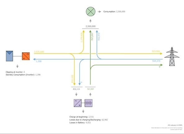 Energy flow diagram showing PV, battery and grid exchange