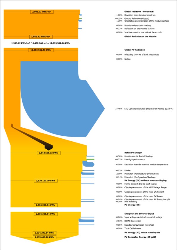PV Plant Design - Sankey Diagram Roof Top